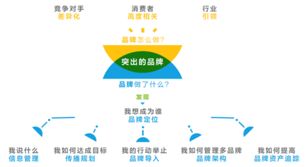 經(jīng)濟增速放緩時,企業(yè)是否更需重視品牌管理