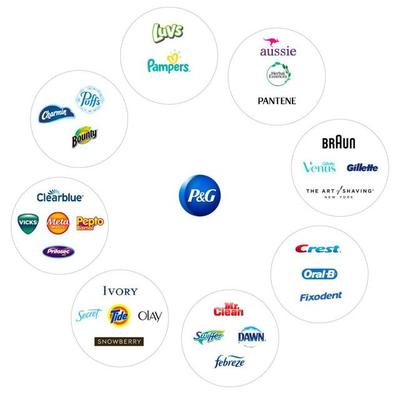 品牌必修課 如何構建清晰的品牌架構