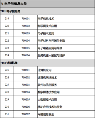 新版《職業教育專業目錄》解讀 電子與信息大類下設21個專業，信息電子技術服務位列其中